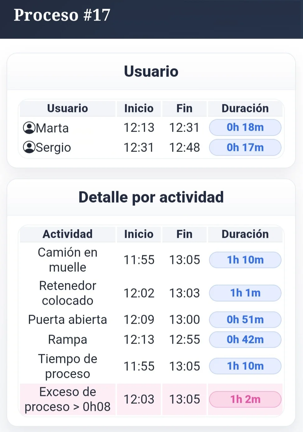 Informe original con responsables, inicio, fin y duración de cada actividad
