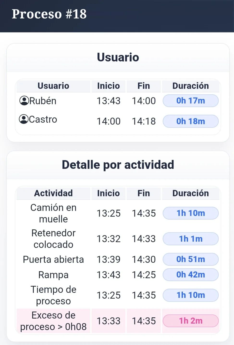 Informe original con responsables, inicio, fin y duración de cada actividad